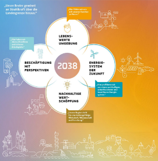 Infografik zur Vision mit den Themenbereichen lebenswerte Umgebung, Beschäftigung mit Perspektiven, Energiesystem der Zukunft und nachhaltige Wertschöpfung
