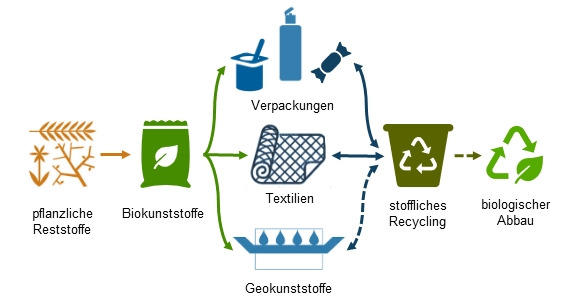 Systematische Darstellung der RUBIO-Wertschöpfungskette